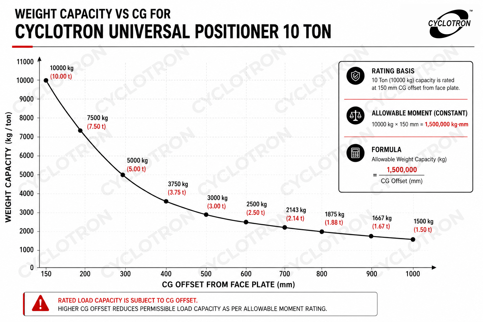 CUP-10-CG-CHART
