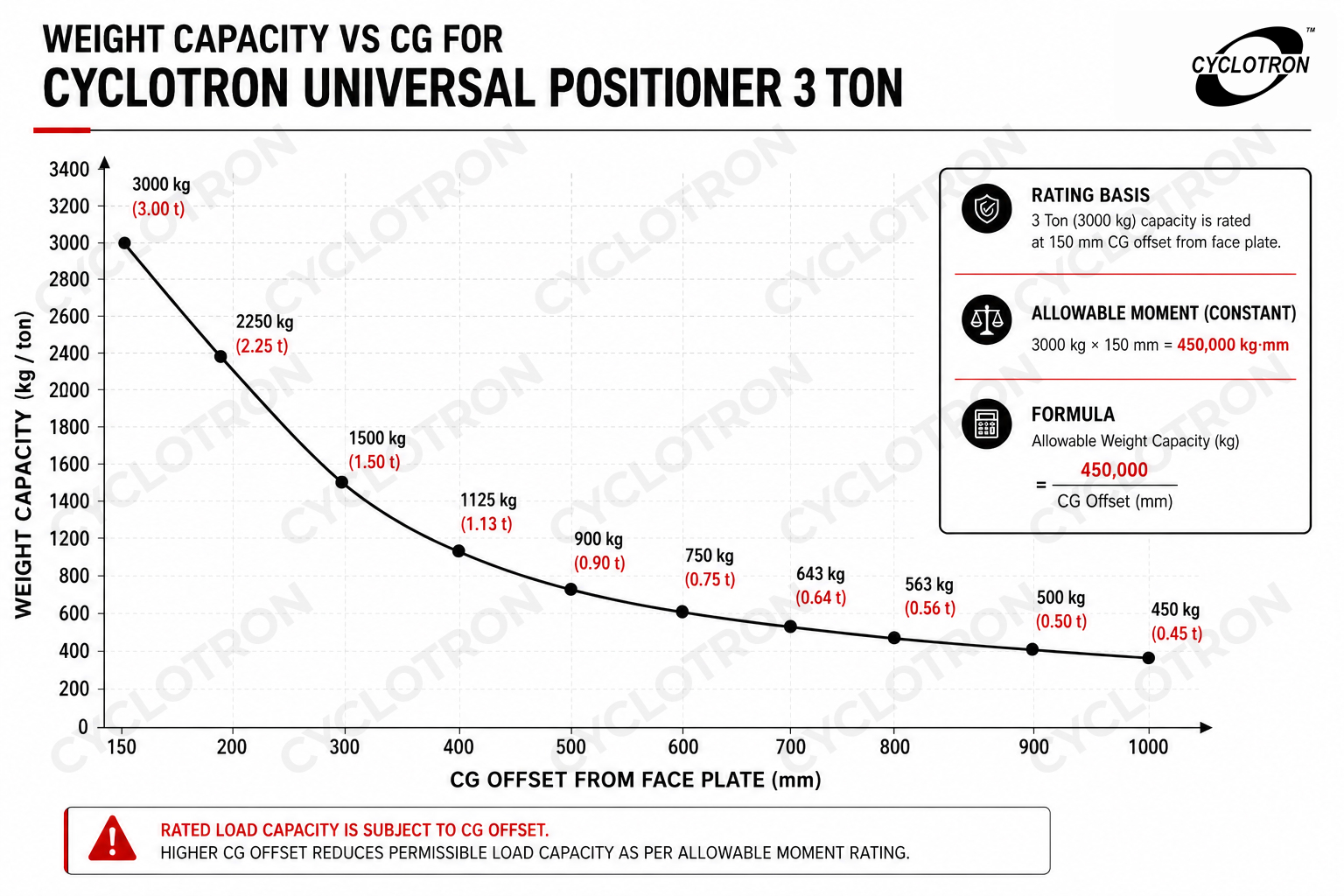 CUP-3-CG-CHART