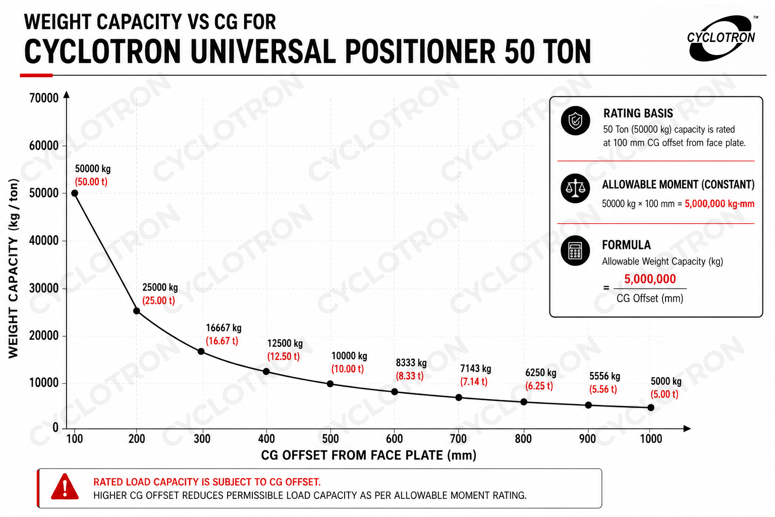 CUP-50-CG-CHART