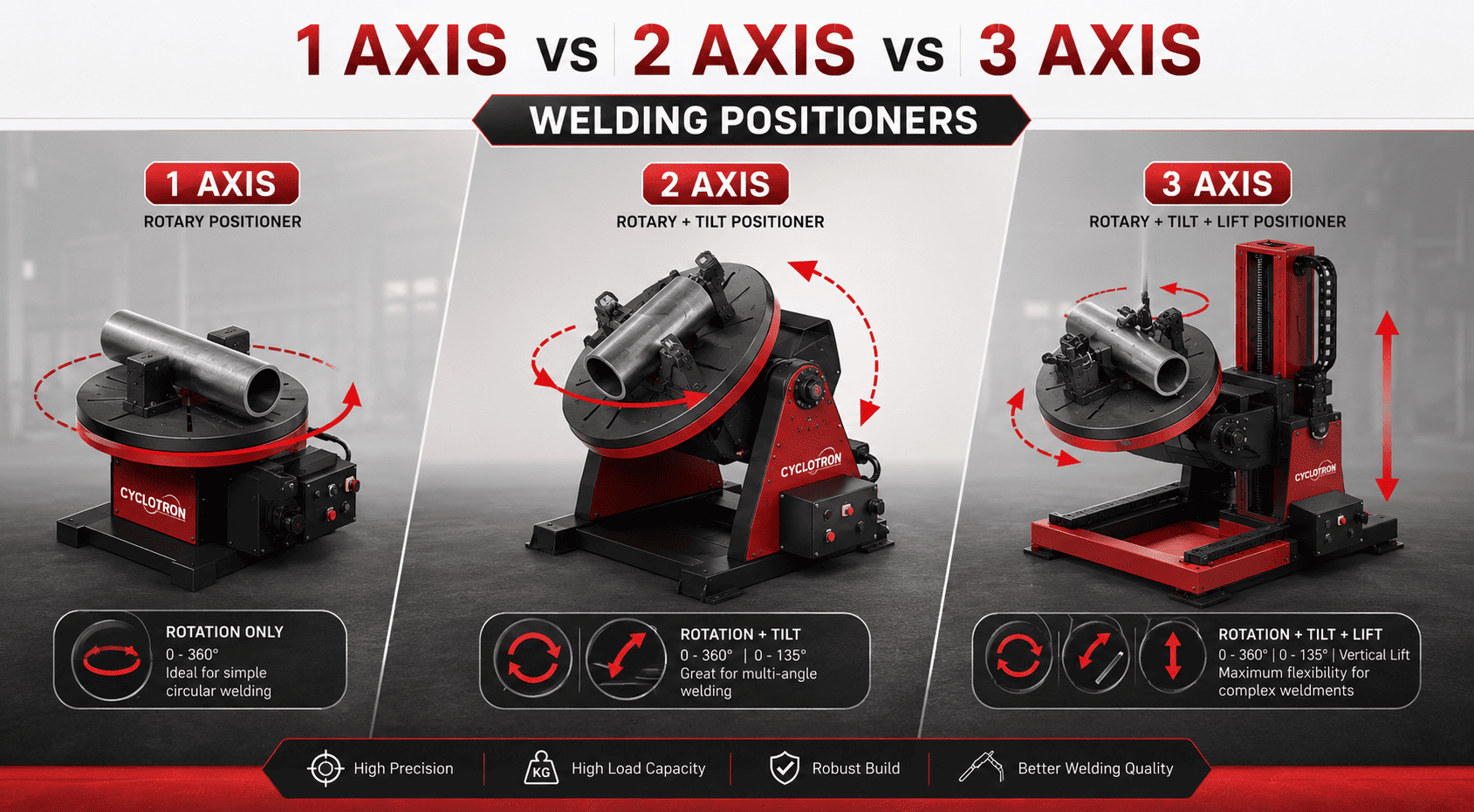 1 Axis vs 2 Axis vs 3 Axis welding positioners 1 Axis vs 2 Axis vs 3 Axis welding positioners